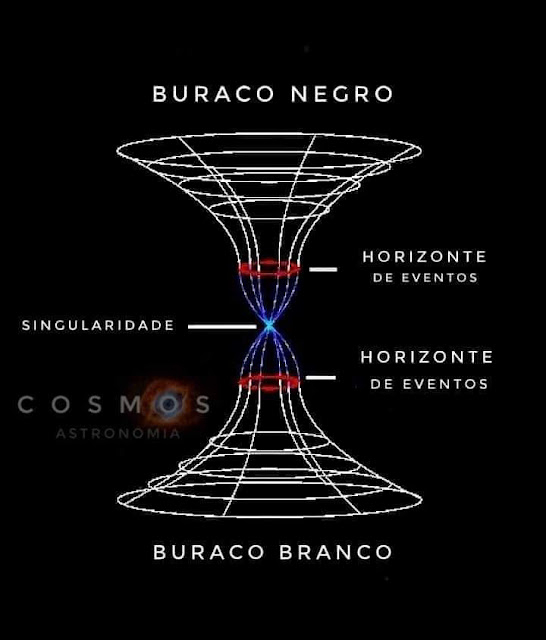 Por que o espaço não é engolido pelos buracos negros? Por que o espaço não é engolido pelos buracos negros?