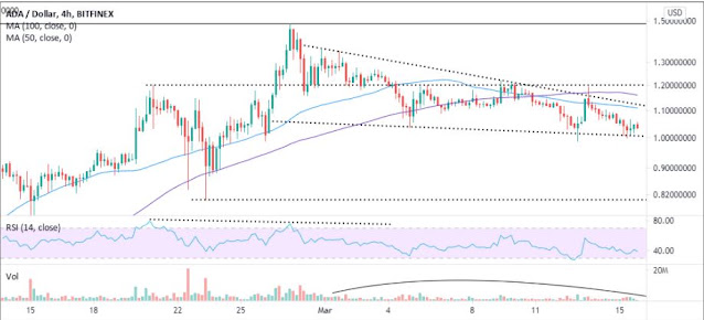Preço da Cardano deve se recuperar após listagem de terminais da Bloomberg