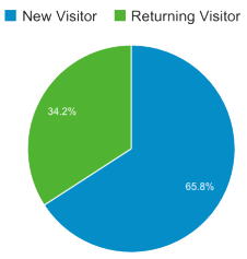 Novo VS Retornando visitantes Novo VS Retornando visitantes